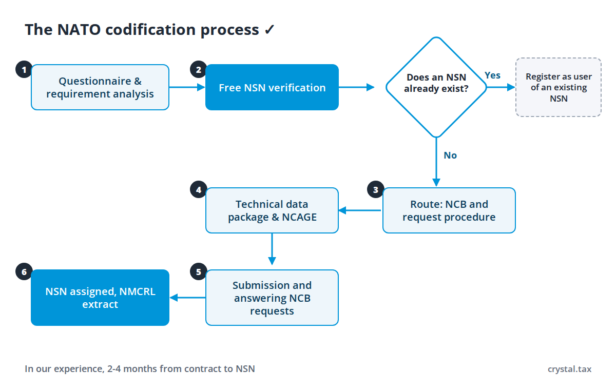 NATO codification process flowchart: questionnaire, free NSN verification, NCB route, technical data package, submission and NSN assignment