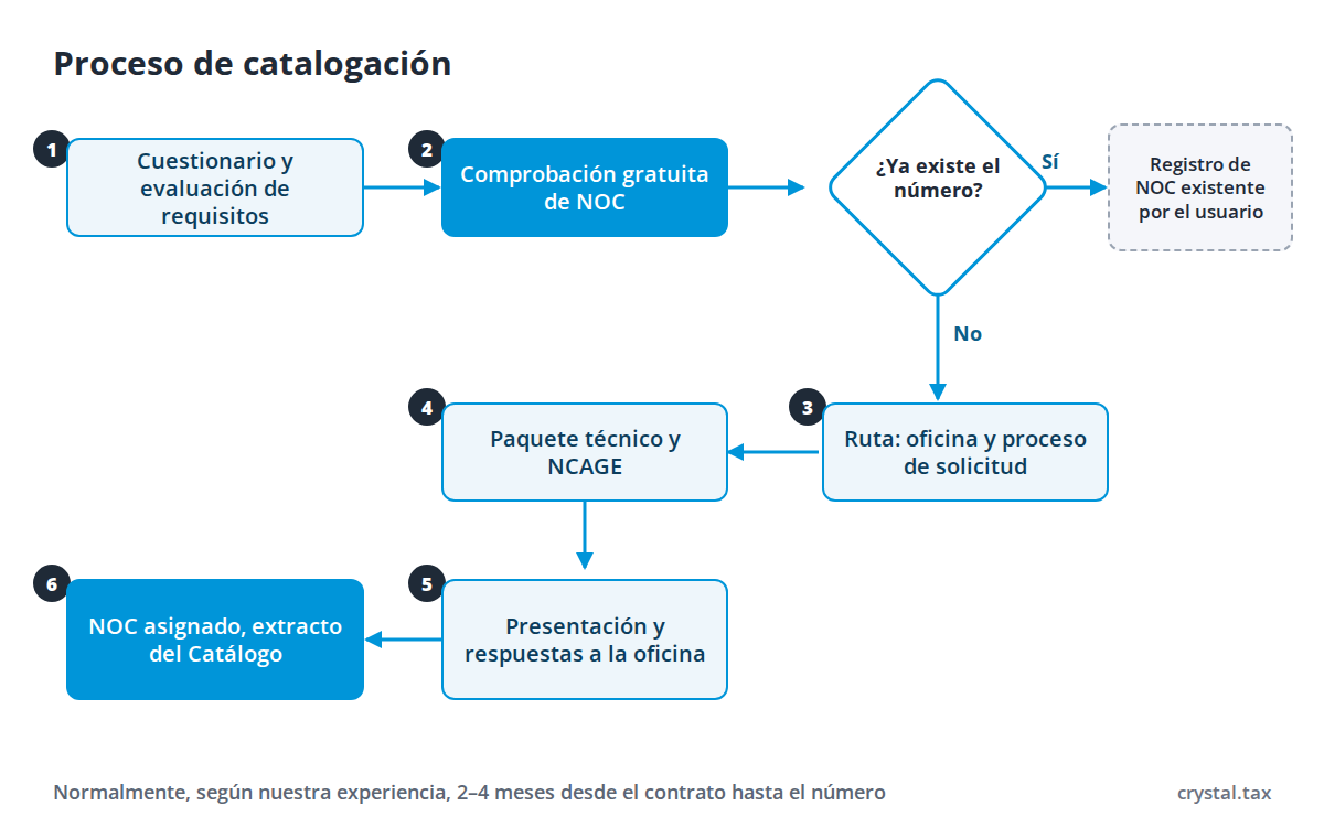 Diagrama de flujo de catalogación OTAN: cuestionario, comprobación gratuita de NOC, ruta por la oficina, paquete técnico, presentación y asignación de número