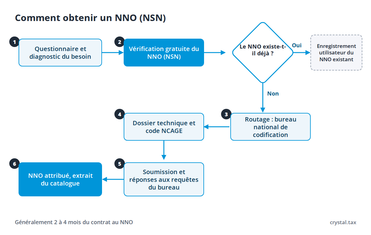 Organigramme codification OTAN : questionnaire, vérification NNO (NSN), bureau national de codification, dossier, attribution