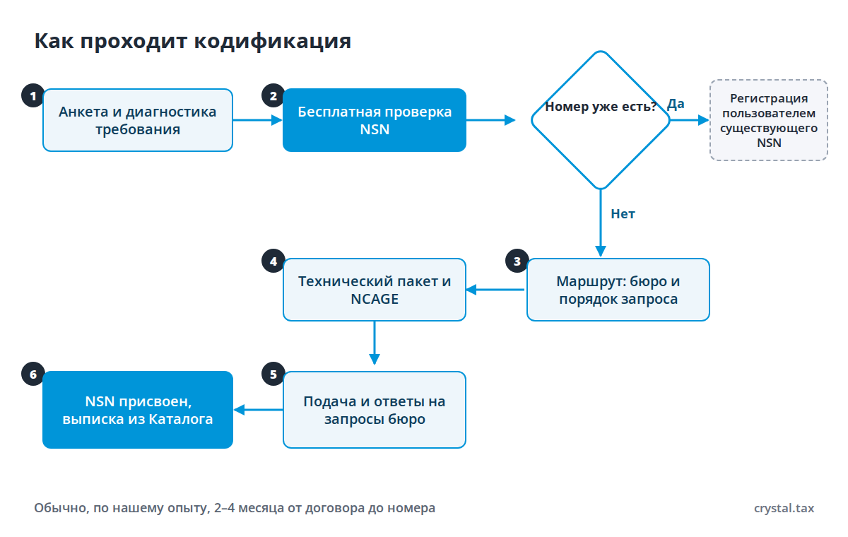 Блок-схема кодификации НАТО: анкета, бесплатная проверка NSN, маршрут через бюро, технический пакет, подача и присвоение номера