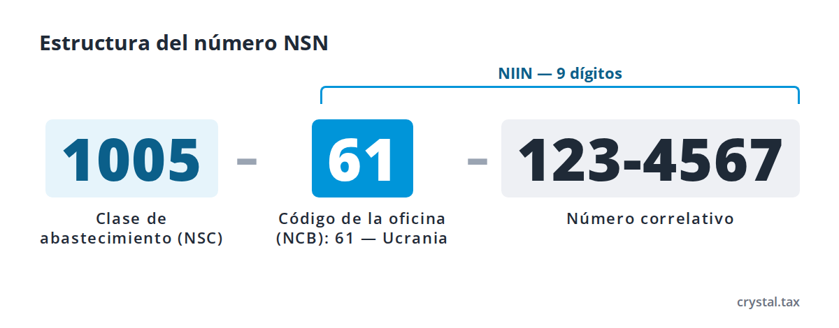 Estructura del Número OTAN de Catálogo (NSN) con el ejemplo 1005-61-123-4567: clase de abastecimiento, código de oficina, número secuencial