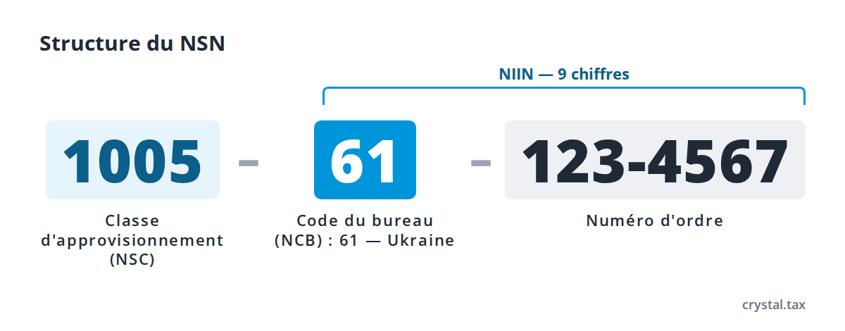 Structure du numéro de nomenclature OTAN (NNO) sur l'exemple de 1005-61-123-4567 : classe, code bureau, numéro de série