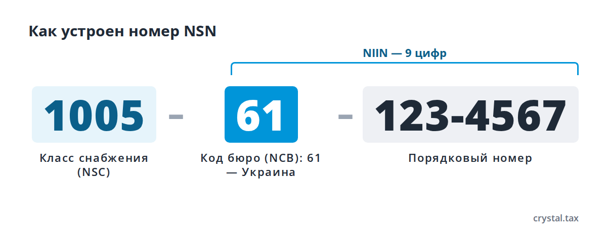 Структура номенклатурного номера НАТО (NSN) на примере 1005-61-123-4567: класс снабжения, код бюро, порядковый номер