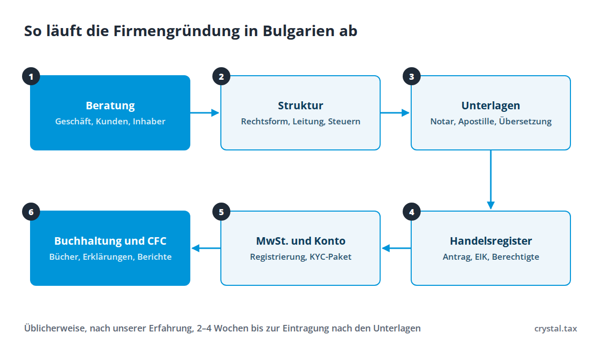 Ablaufdiagramm der Firmengründung in Bulgarien: Beratung, Wahl der Struktur, Unterlagen und Apostille, Handelsregister und EIK, MwSt. und Bankkonto, Buchhaltung und CFC