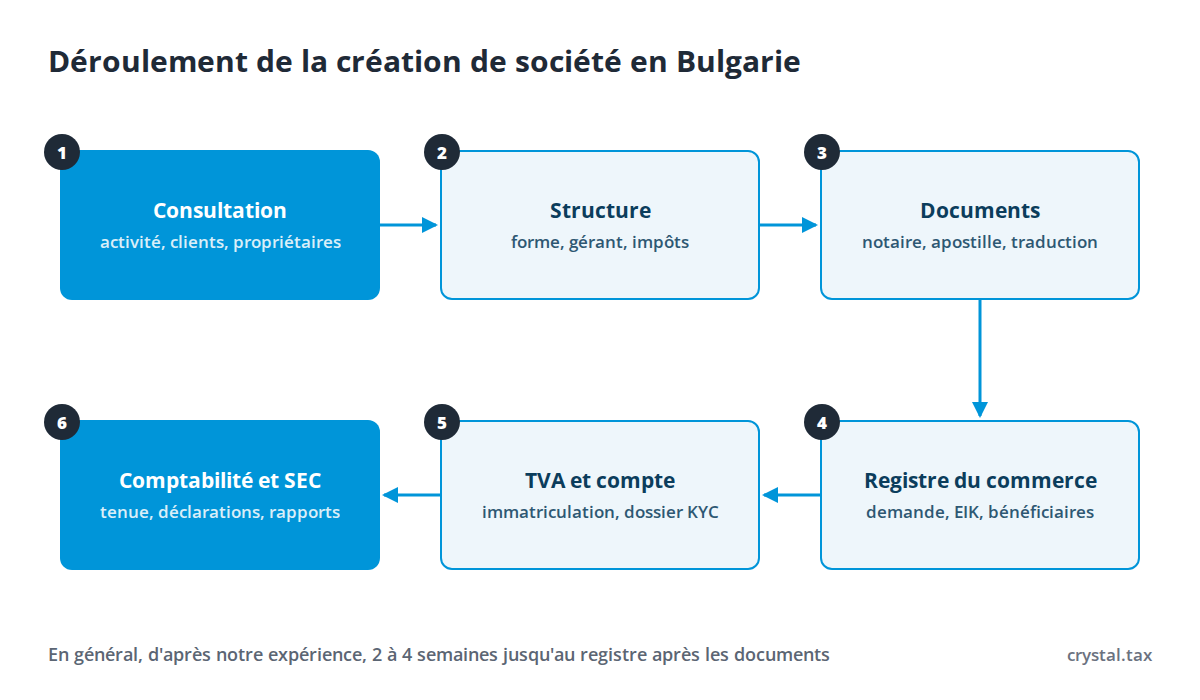 Schéma de la création de société en Bulgarie : consultation, choix de la structure, documents et apostille, Registre du commerce et EIK, TVA et compte bancaire, comptabilité et SEC