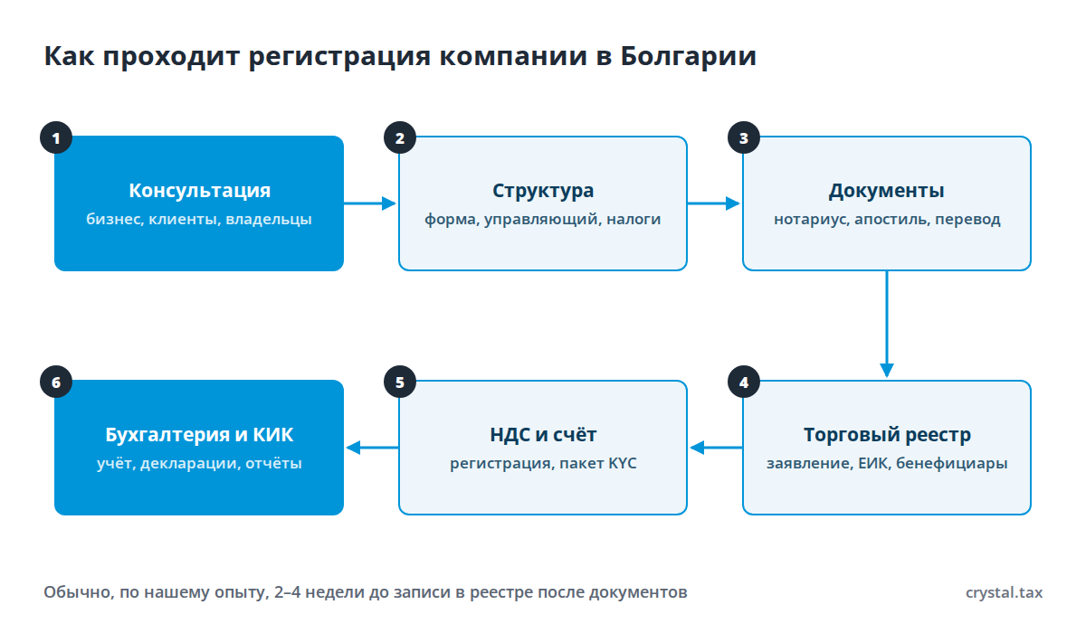 Блок-схема регистрации компании в Болгарии: консультация, выбор структуры, документы и апостиль, Торговый реестр и ЕИК, НДС и банковский счёт, бухгалтерия и КИК