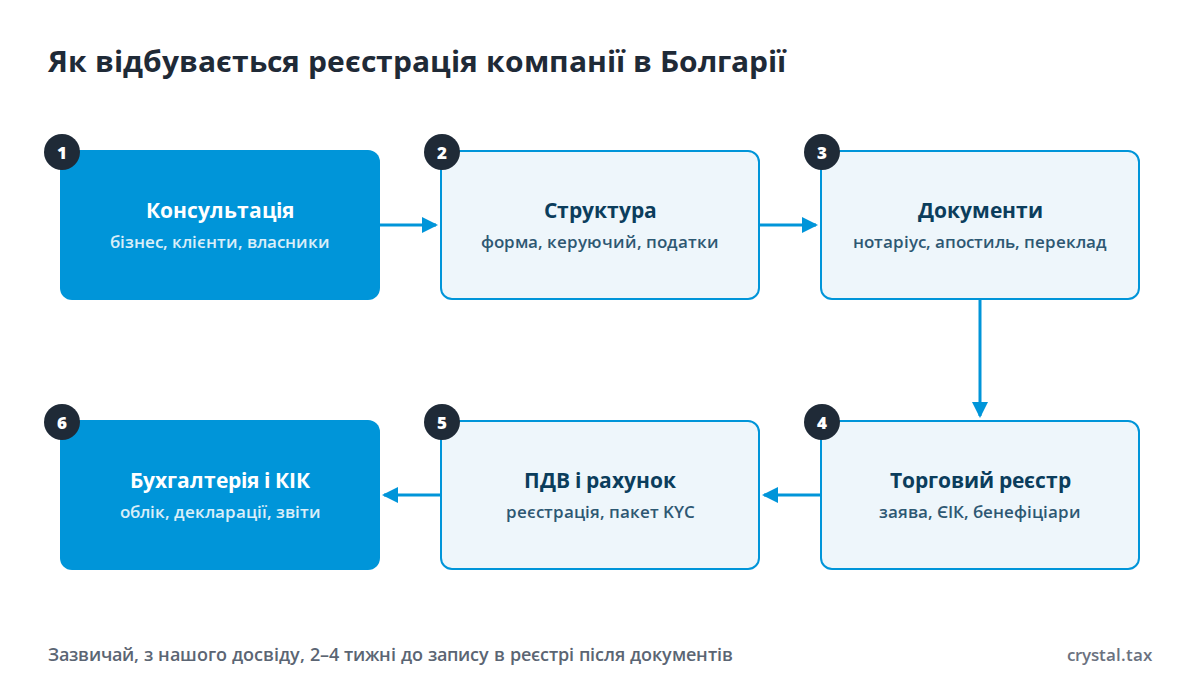 Блок-схема реєстрації компанії в Болгарії: консультація, вибір структури, документи й апостиль, Торговий реєстр і ЄІК, ПДВ і банківський рахунок, бухгалтерія і КІК
