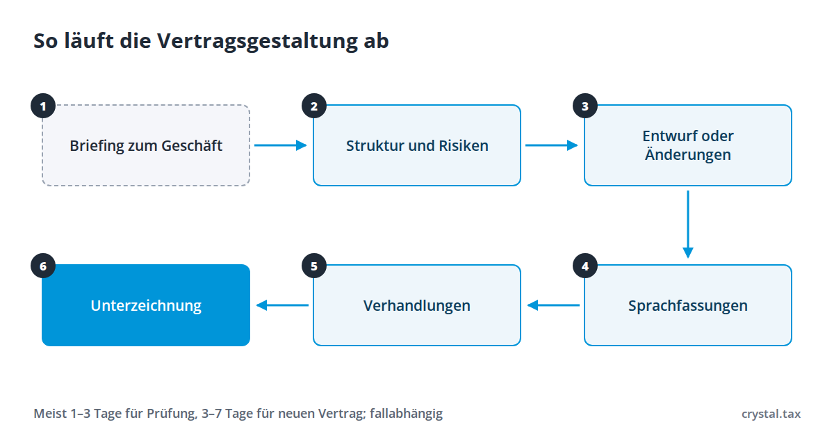 Schema der sechs Schritte der Vertragsgestaltung: Briefing, Struktur und Risiken, Entwurf oder Änderungen, Sprachfassungen, Verhandlungen, Unterzeichnung