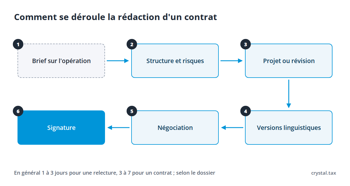 Schéma en six étapes de la rédaction d'un contrat : brief, structure et risques, projet ou révision, versions linguistiques, négociation, signature