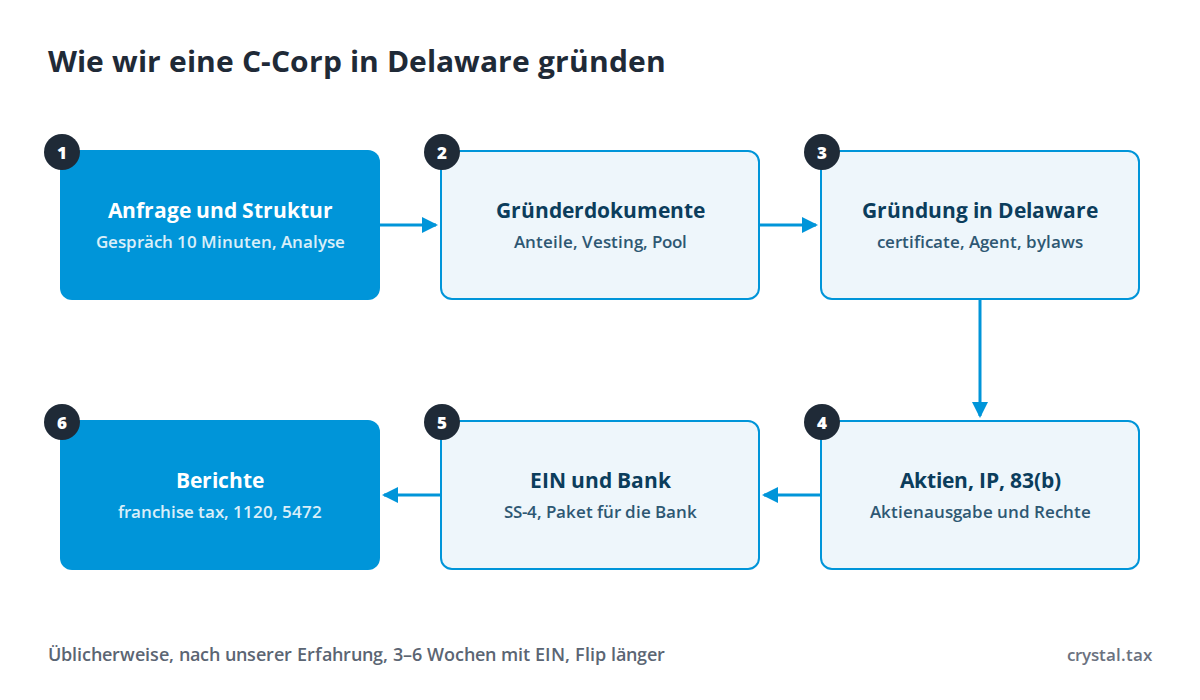 Ablaufdiagramm der C-Corp-Gründung in Delaware: Anfrage und Struktur, Dokumente der Gründer, Gründung in Delaware, Aktien und Rechte am Code, EIN und Bank, Berichte und Begleitung