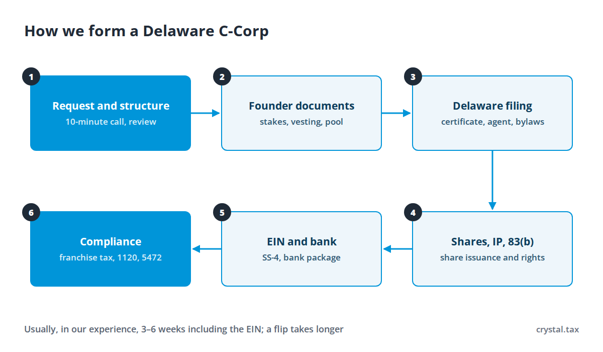 Flowchart of Delaware C-Corp formation: request and structure, founder documents, Delaware filing, shares and code rights, EIN and bank, compliance and support