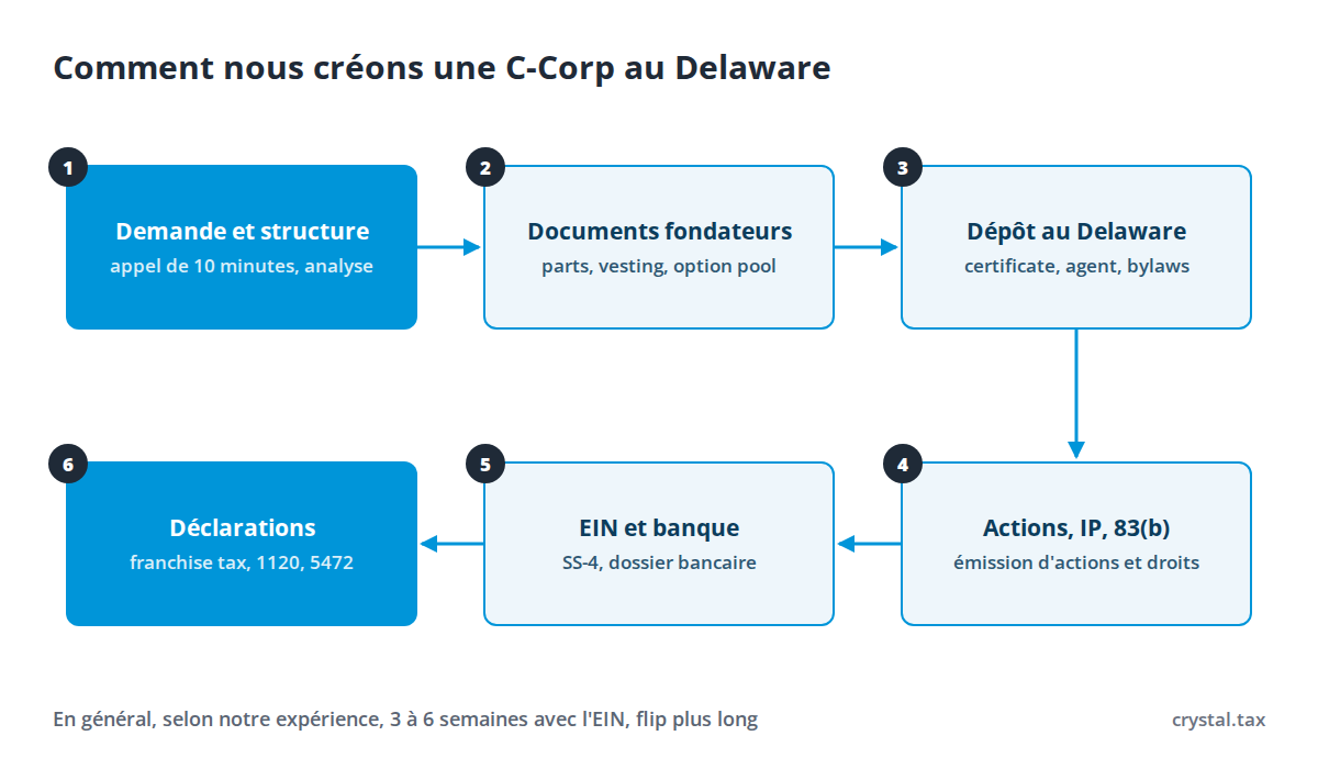 Schéma de création d'une C-Corp au Delaware : demande et structure, documents des fondateurs, immatriculation au Delaware, actions et droits sur le code, EIN et banque, déclarations et suivi