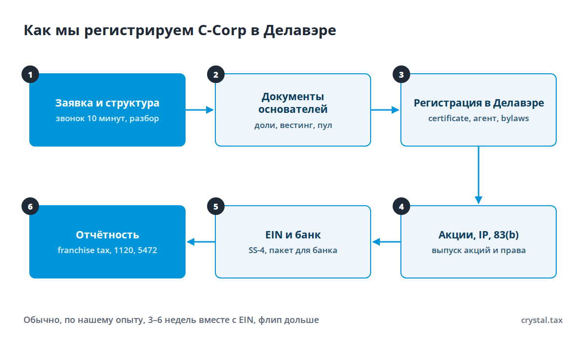 Блок-схема регистрации C-Corp в Делавэре: заявка и структура, документы основателей, регистрация в Делавэре, акции и права на код, EIN и банк, отчётность и сопровождение