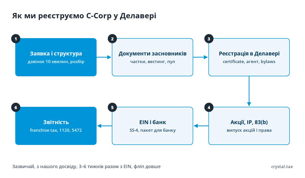 Блок-схема реєстрації C-Corp у Делавері: заявка і структура, документи засновників, реєстрація в Делавері, акції та права на код, EIN і банк, звітність і супровід