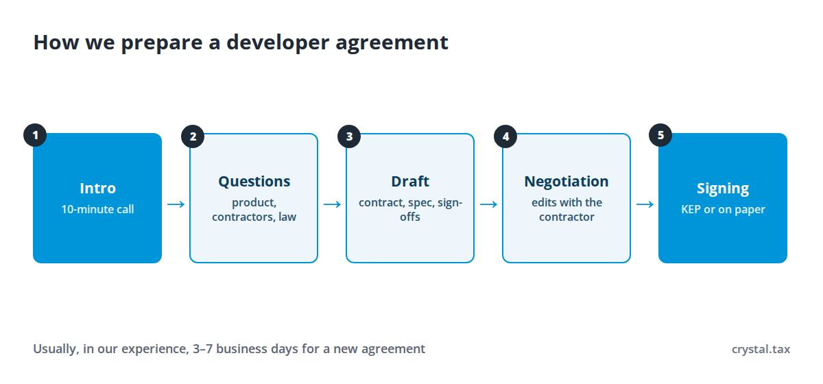 How a developer agreement is prepared: call, questions about the product, draft agreement, negotiation with the contractor, signing