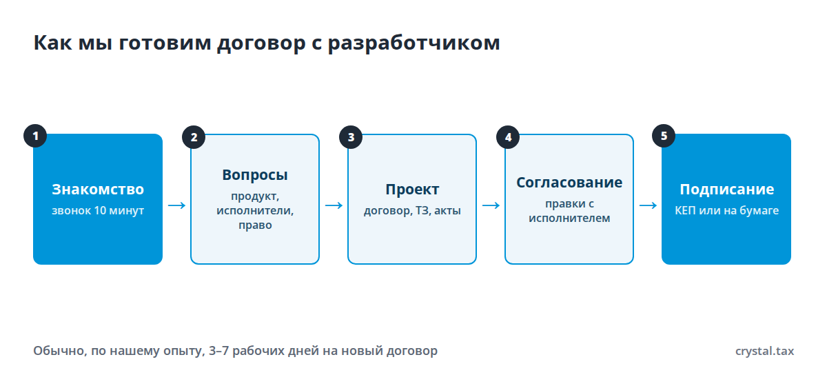 Схема подготовки договора с разработчиком: звонок, вопросы о продукте, проект договора, согласование с исполнителем, подписание