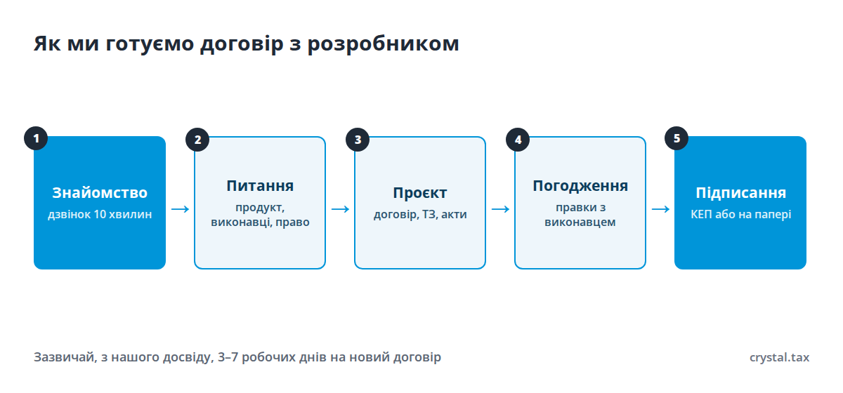 Схема підготовки договору з розробником: дзвінок, питання про продукт, проєкт договору, погодження з виконавцем, підписання