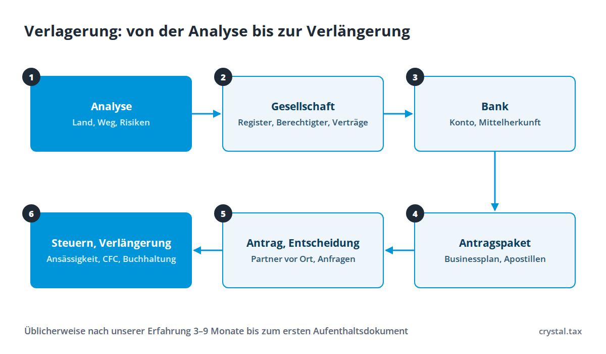 Schema der Unternehmensverlagerung in sechs Schritten: Analyse, Gesellschaft, Bank, Antragspaket für den Aufenthaltstitel, Antrag und Entscheidung, Steuern und Verlängerung