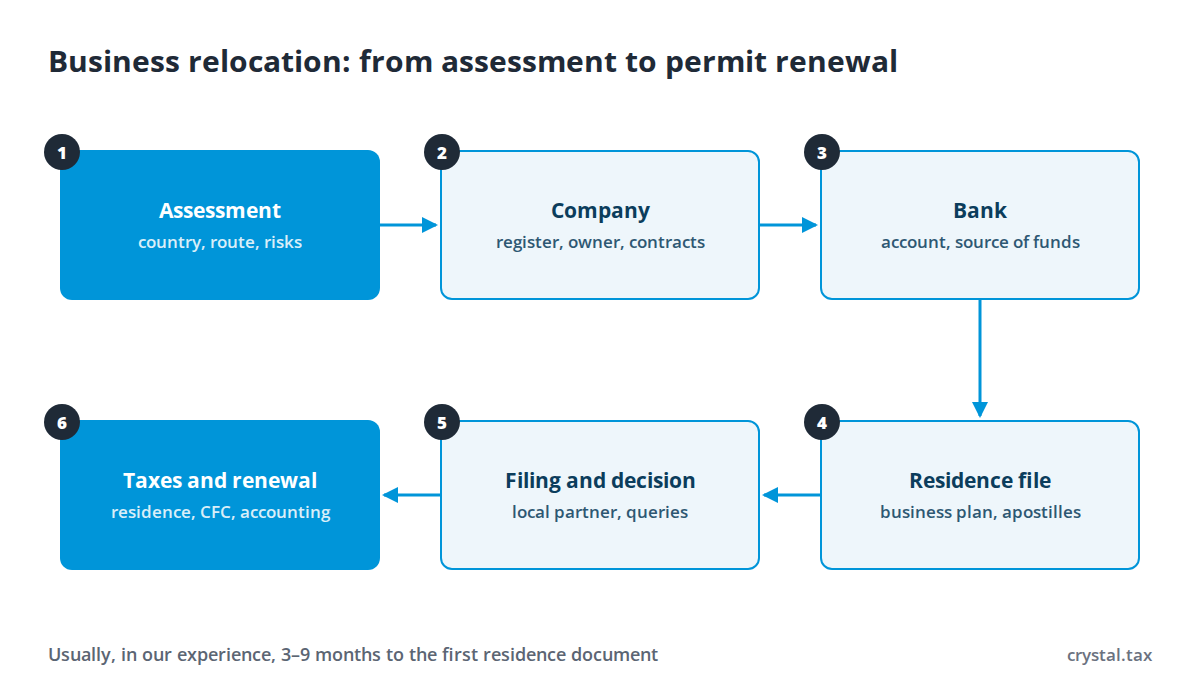 Six-step business relocation diagram: assessment, company, bank, residence permit file, filing and decision, taxes and renewal
