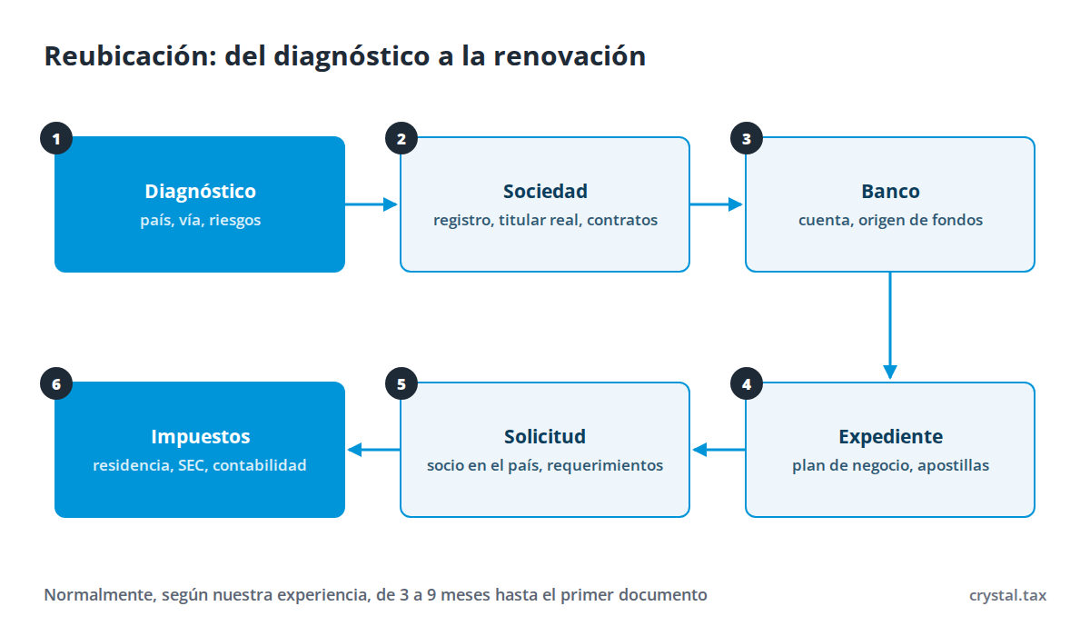 Esquema de reubicación de empresas en seis pasos: diagnóstico, sociedad, banco, expediente de residencia, solicitud y resolución, impuestos y renovación