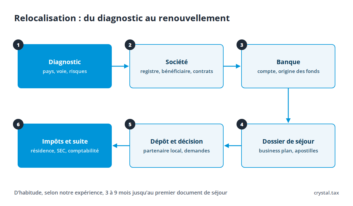 Schéma de relocalisation d'entreprise en six étapes : diagnostic, société, banque, dossier de titre de séjour, dépôt et décision, fiscalité et renouvellement