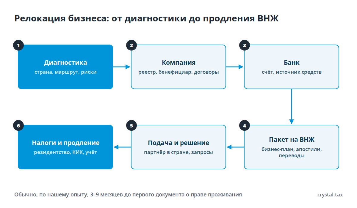 Схема релокации бизнеса в шесть шагов: диагностика, компания, банк, пакет на ВНЖ, подача и решение, налоги и продление