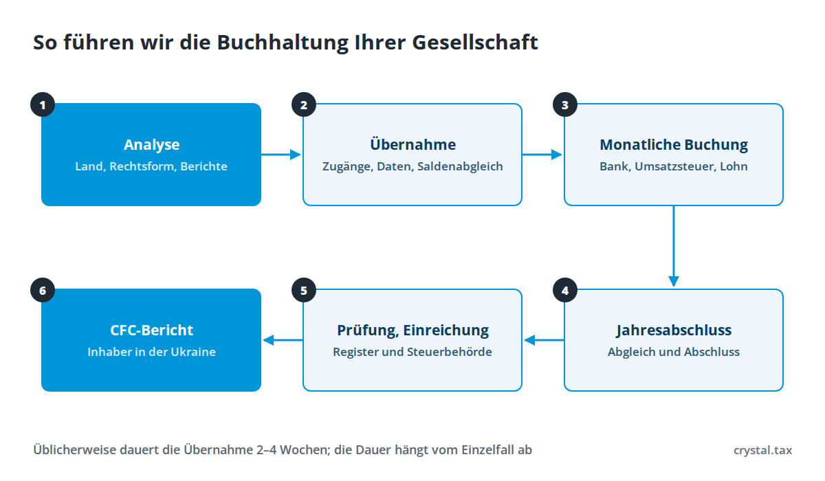 Schema in sechs Schritten: Analyse der Gesellschaft, Übernahme, monatliche Buchhaltung, Jahresabschluss, Prüfung und Einreichung, CFC-Bericht in der Ukraine