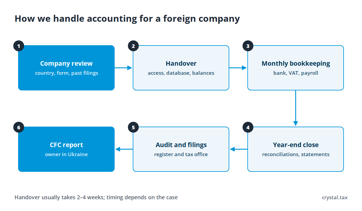 Six-step diagram: company review, handover, monthly bookkeeping, year-end close, audit and filings, CFC report in Ukraine