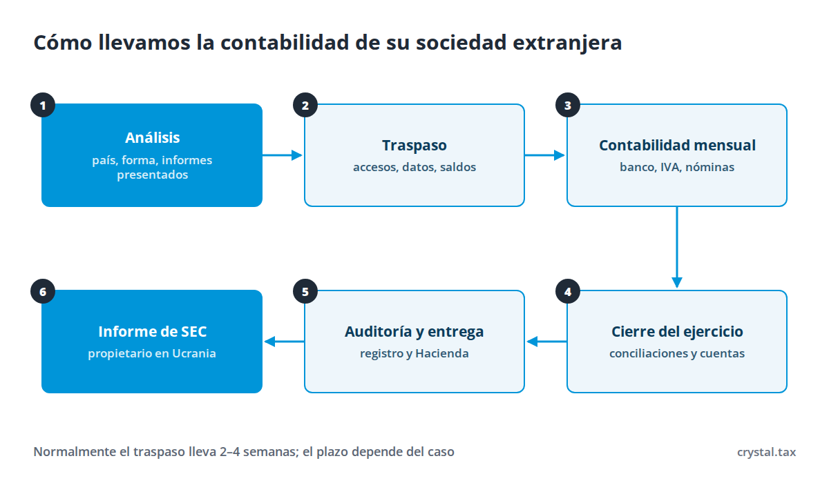 Esquema de seis pasos: análisis de la sociedad, traspaso, contabilidad mensual, cierre del ejercicio, auditoría y presentación, informe de SEC en Ucrania