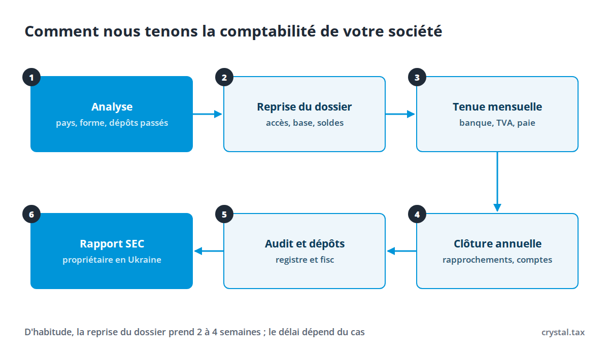 Schéma en six étapes : analyse de la société, reprise du dossier, tenue mensuelle, clôture annuelle, audit et dépôts, rapport SEC en Ukraine