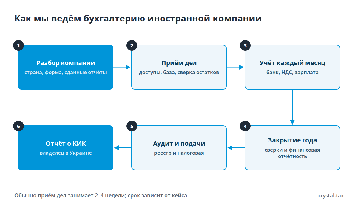 Схема из шести шагов: разбор компании, приём дел, ежемесячный учёт, закрытие года, аудит и подачи, отчёт о КИК в Украине