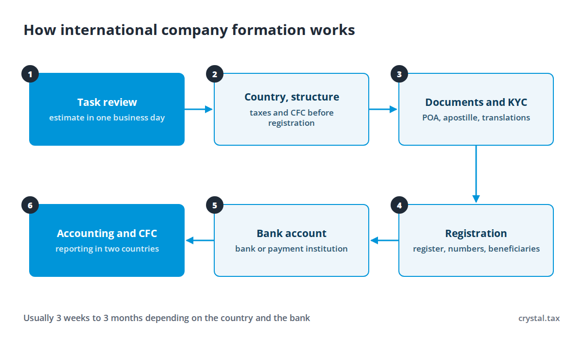 Diagram of the six stages of international company formation: task review, country and structure, documents and KYC, registration, bank account, accounting and CFC