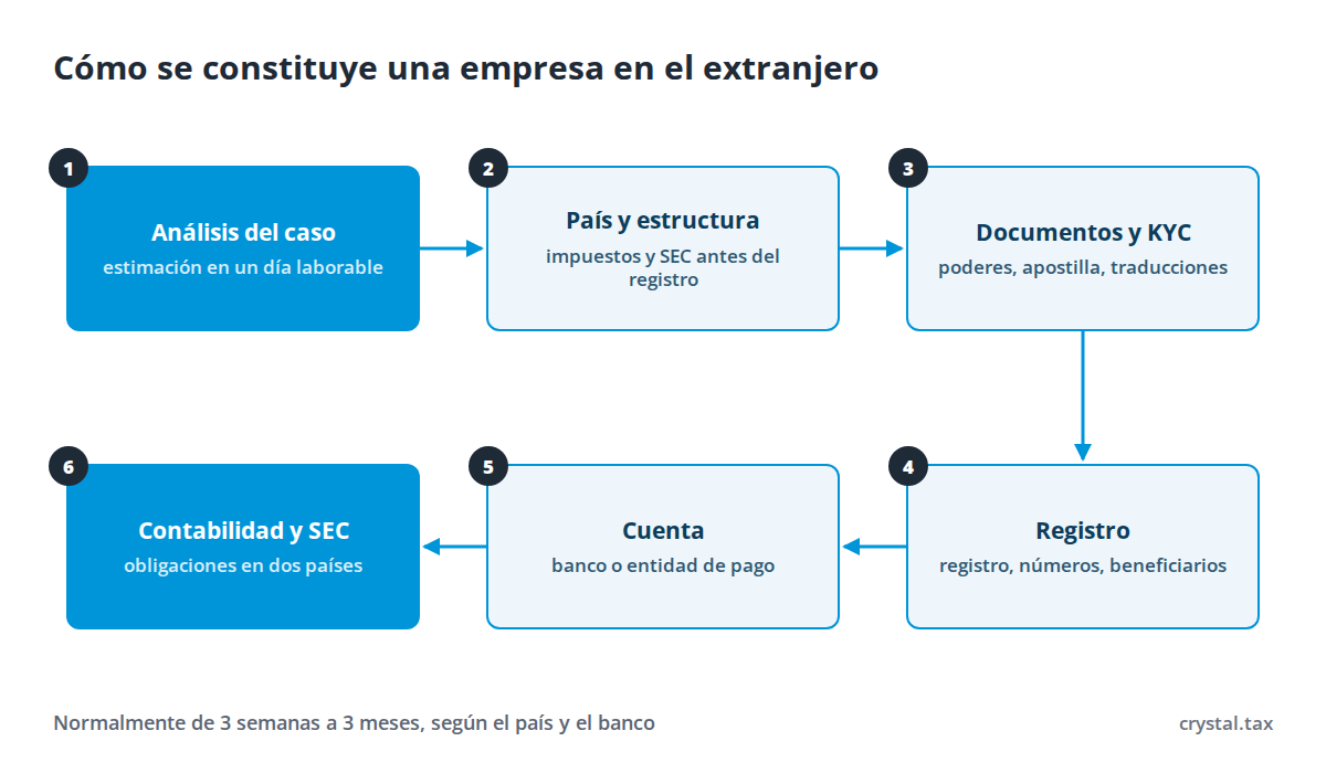 Esquema de seis etapas para constituir una empresa en el extranjero: análisis del caso, elección de país y estructura, documentos y KYC, registro, cuenta, contabilidad y SEC