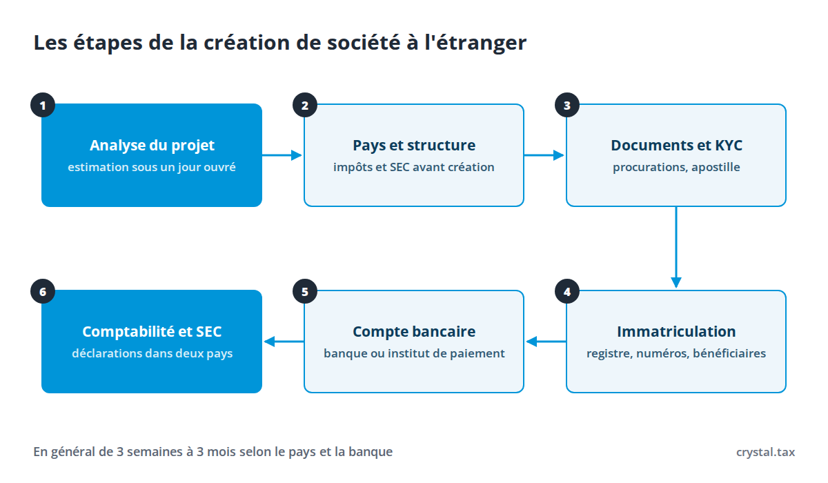 Schéma des six étapes de la création de société à l'étranger : analyse du projet, pays et structure, documents et KYC, immatriculation, compte bancaire, comptabilité et SEC