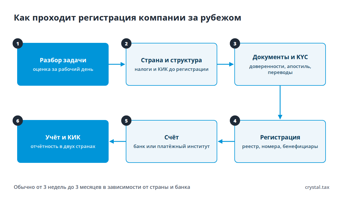 Схема из шести этапов регистрации компании за рубежом: разбор задачи, выбор страны и структуры, документы и KYC, регистрация, счёт, учёт и КИК