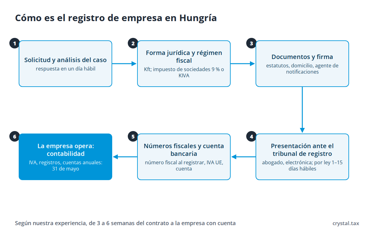 Diagrama del registro de empresa en Hungría: solicitud, forma jurídica e impuestos, documentos, presentación ante el tribunal, números fiscales y cuenta, contabilidad