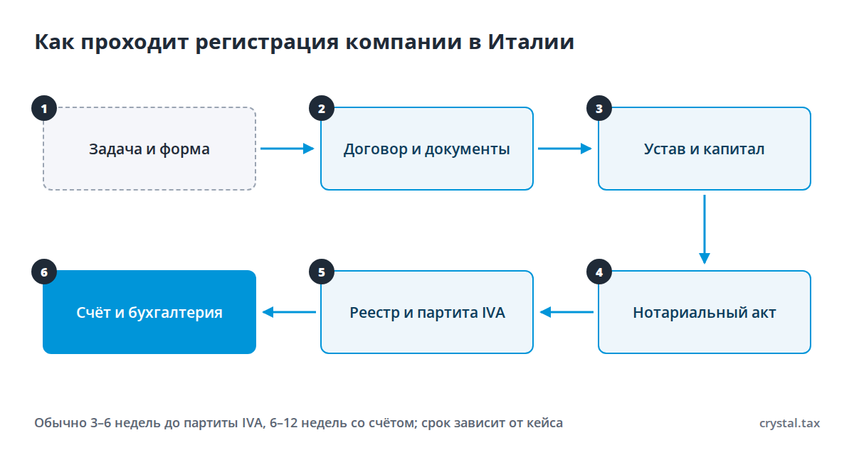 Схема из шести шагов регистрации SRL в Италии: задача, договор и документы, устав и капитал, нотариус, реестр и партита IVA, счёт и бухгалтерия