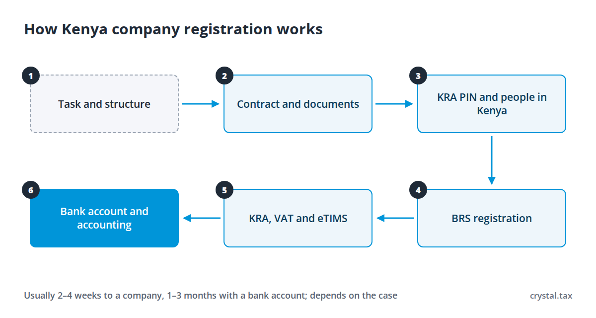 Six-step diagram of company registration in Kenya: task, contract, KRA PIN and contact person, BRS, tax registration, bank account and accounting