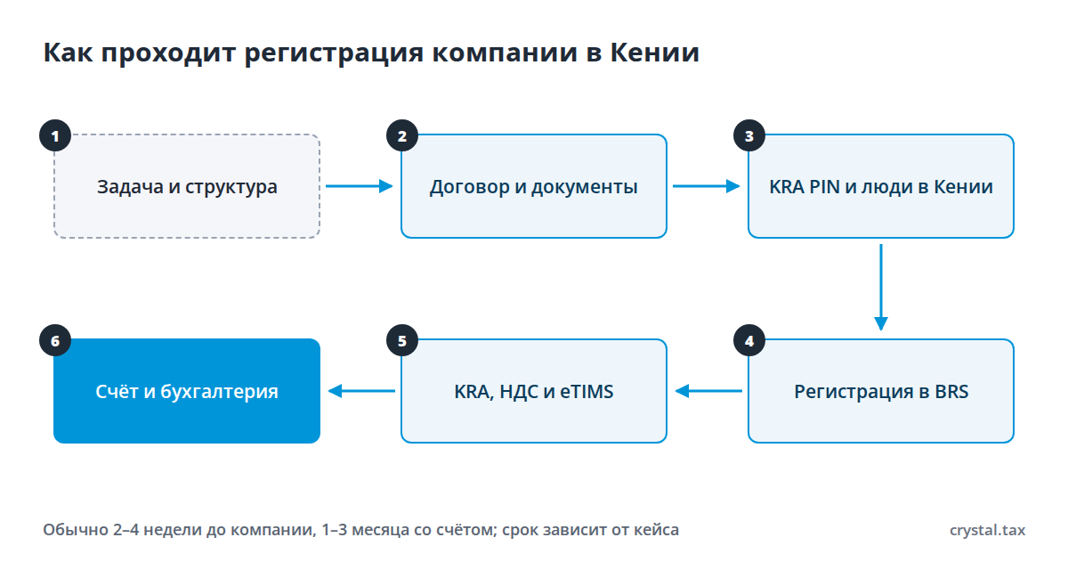 Схема из шести шагов регистрации компании в Кении: задача, договор, KRA PIN и контактное лицо, BRS, налоговый учёт, счёт и бухгалтерия