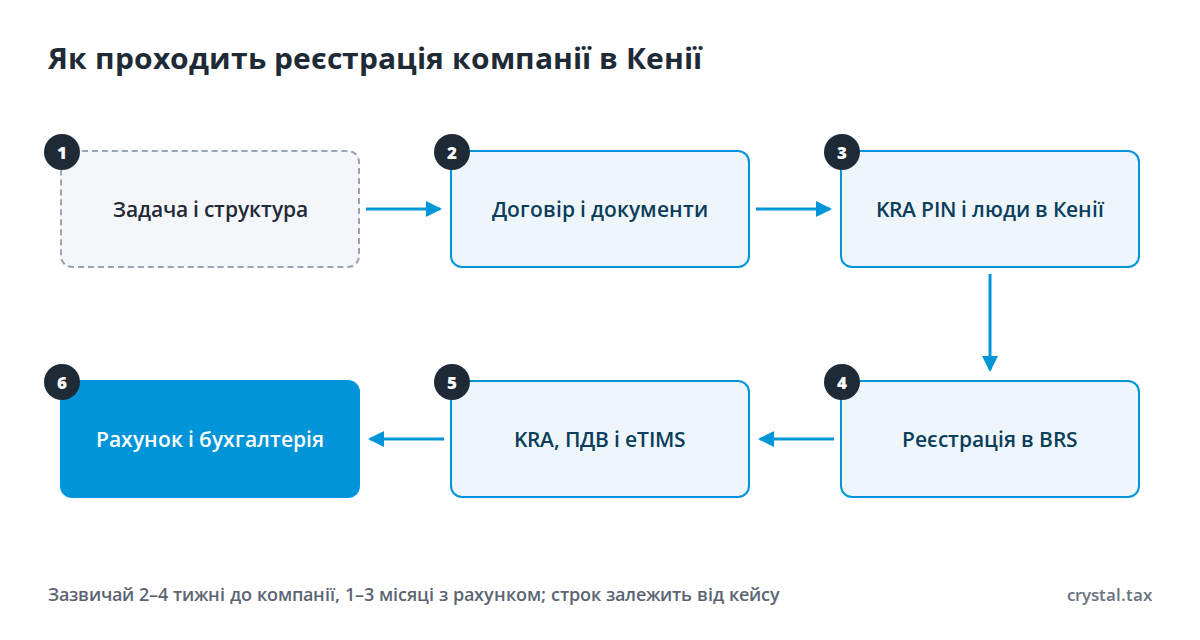 Схема з шести кроків реєстрації компанії в Кенії: задача, договір, KRA PIN і контактна особа, BRS, податковий облік, рахунок і бухгалтерія