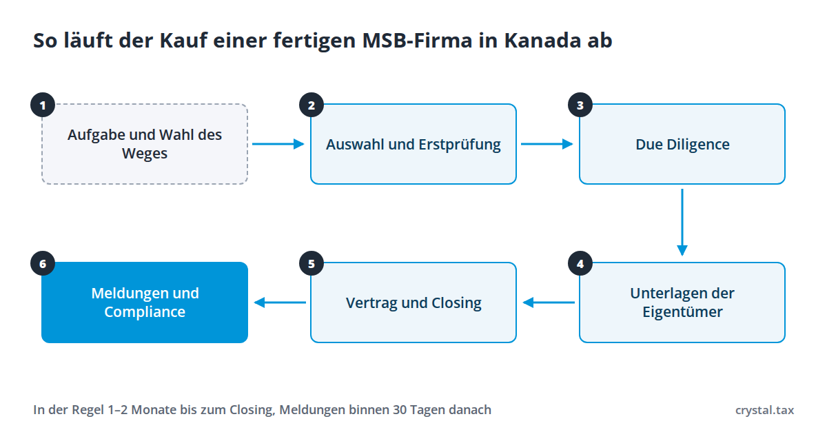 Schema mit sechs Schritten zum Kauf einer MSB-Firma: Aufgabe, Auswahl, Due Diligence, Unterlagen der Eigentümer, Transaktion, Meldungen an FINTRAC