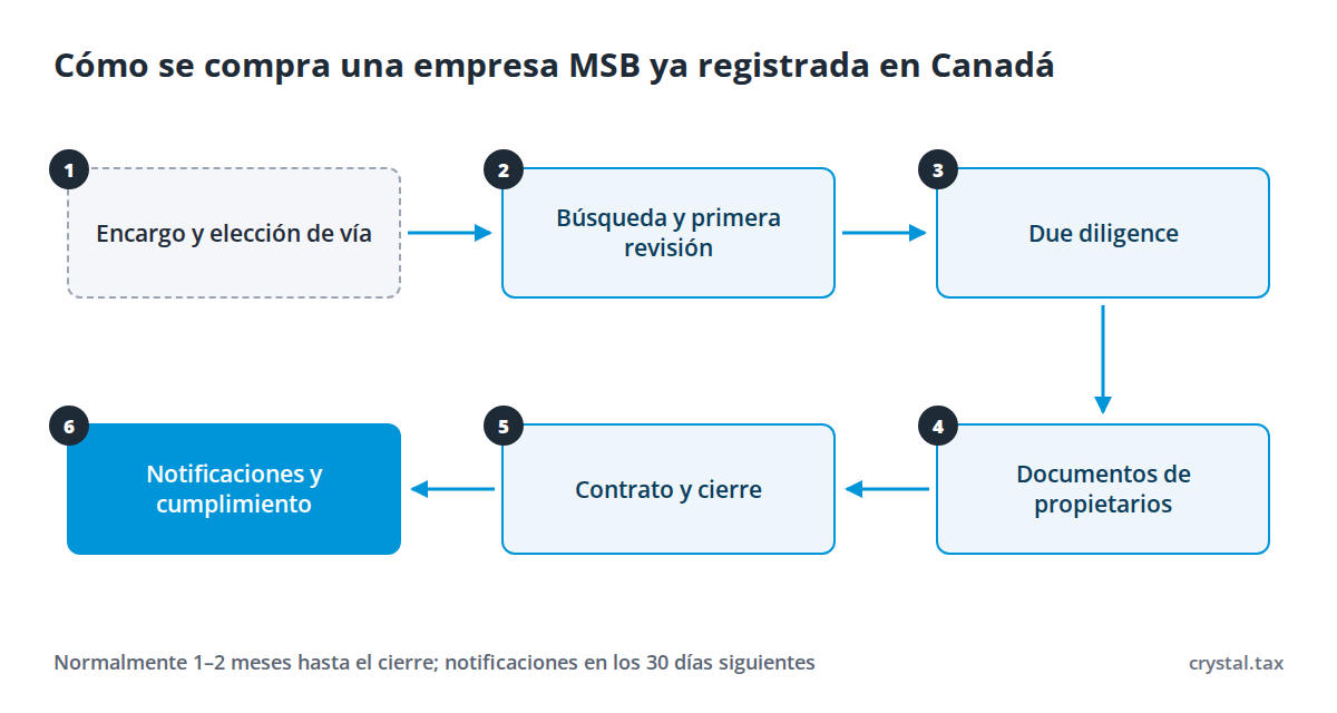 Esquema de seis pasos para comprar una empresa MSB: encargo, búsqueda, due diligence, documentos de propietarios, operación, notificaciones a FINTRAC