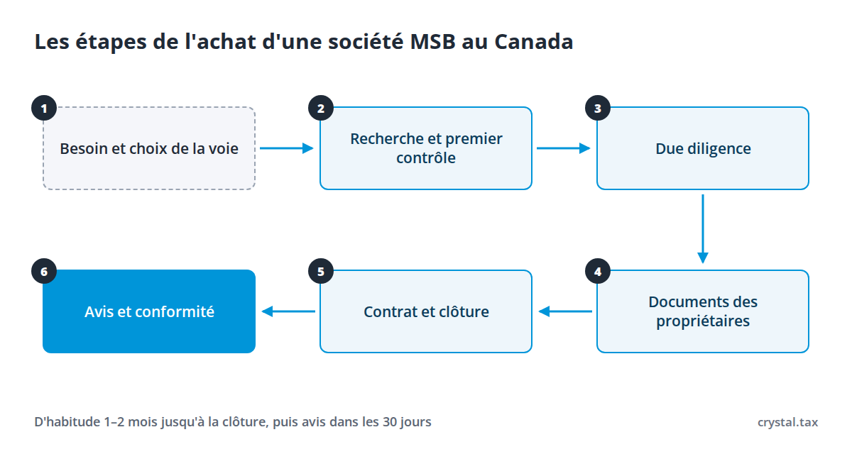 Schéma en six étapes de l'achat d'une société MSB : besoin, recherche, due diligence, documents des propriétaires, transaction, avis au CANAFE