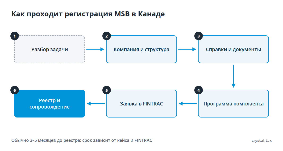 Схема из шести шагов регистрации MSB в Канаде: разбор задачи, компания, справки, программа комплаенса, заявка в FINTRAC, реестр и сопровождение