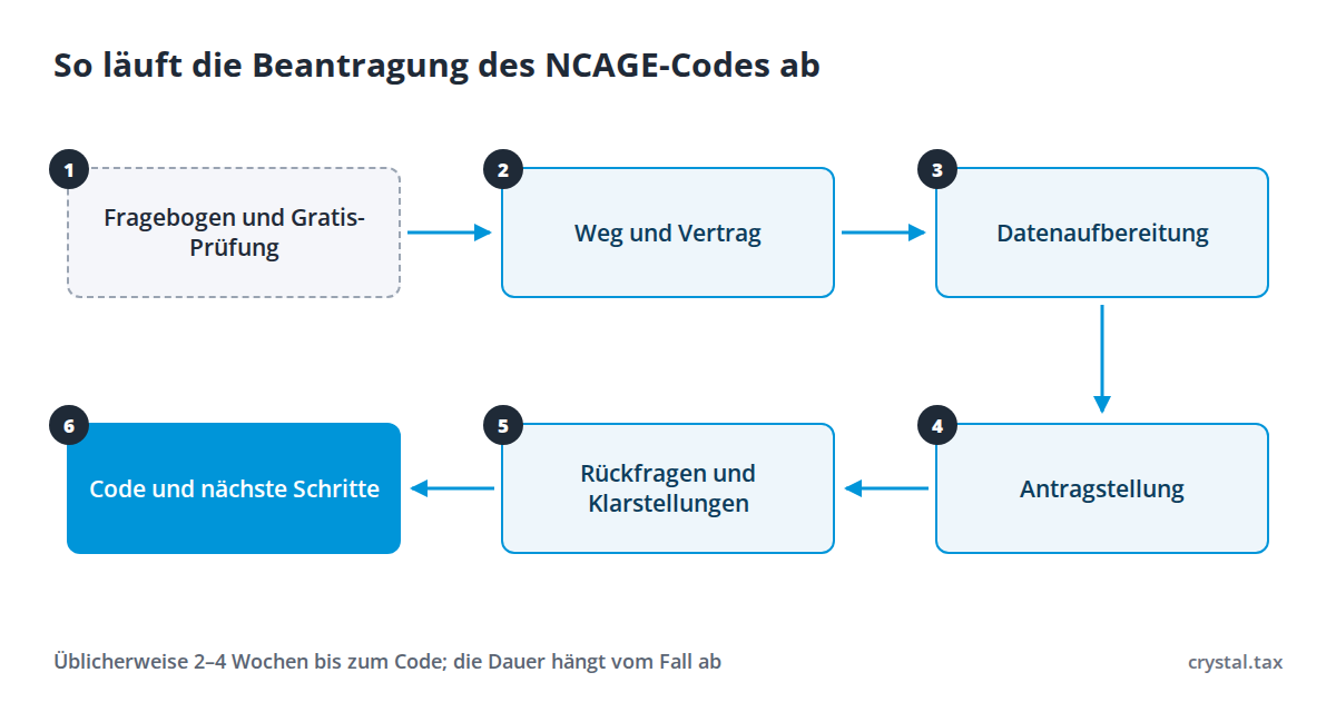 Schema mit sechs Schritten zum NCAGE-Code: Fragebogen und Prüfung, Weg, Datenaufbereitung, Antrag, Rückfragen des Büros, vergebener Code