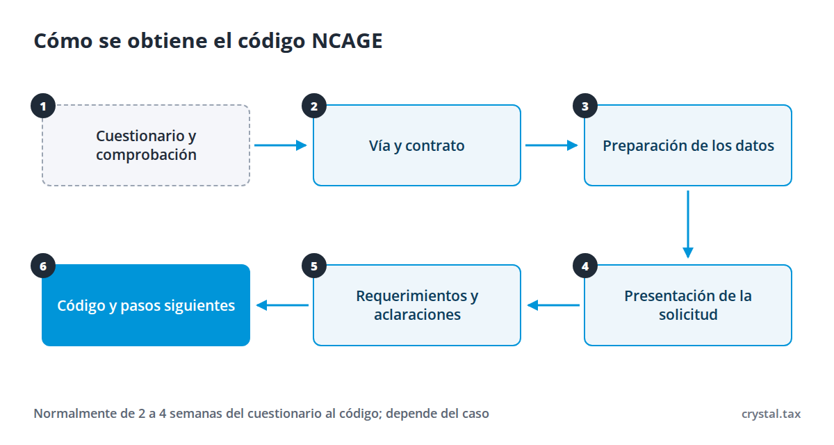 Esquema de seis pasos para obtener el código NCAGE: cuestionario y comprobación, vía, preparación de datos, solicitud, requerimientos de la oficina, código asignado