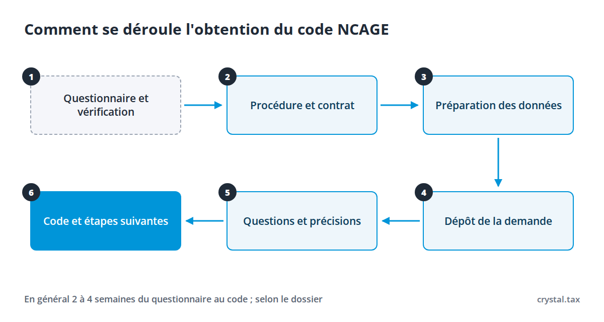 Schéma en six étapes de l'obtention du code NCAGE : questionnaire et vérification, procédure, préparation des données, demande, questions du bureau, code attribué