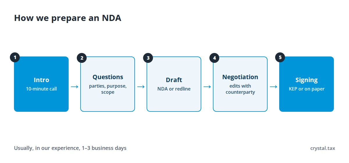 How an NDA is prepared: call, parties and purpose, NDA draft, negotiation, signing
