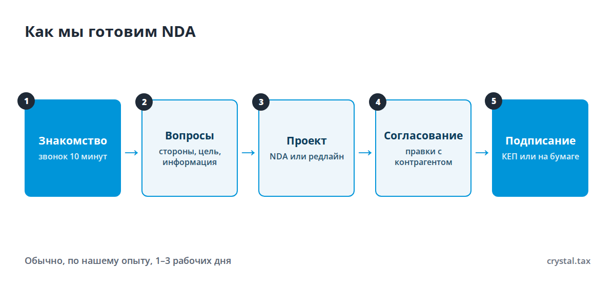 Схема подготовки NDA: звонок, стороны и цель, проект NDA, согласование, подписание