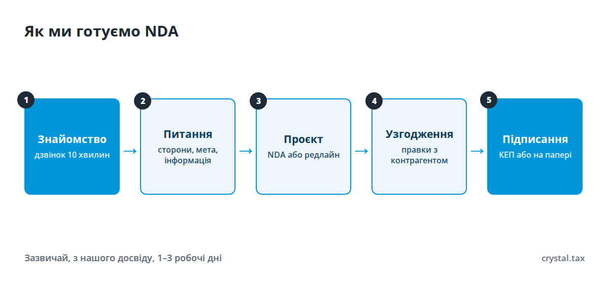 Схема підготовки NDA: дзвінок, сторони й мета, проєкт NDA, узгодження, підписання